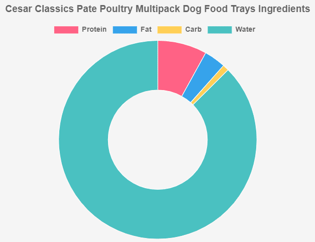 Cesar Classics Pate Poultry Multipack Dog Food Trays Ingredients